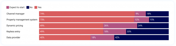 Image of a graph showing that high percentages of property managers are choosing tech tools