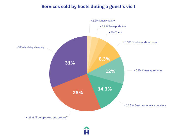 Amenities and services vacation rental guests will pay more for [2019 data] - Services sold by vacation rental managers