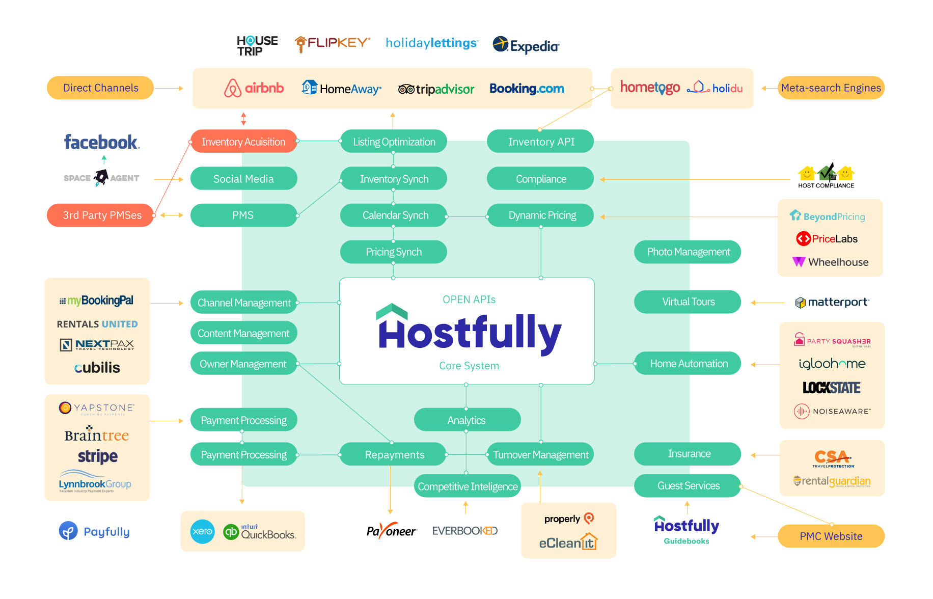 Hostfully at the centre of API integrations