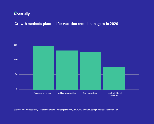 Growth methods planned by vacation rental manager