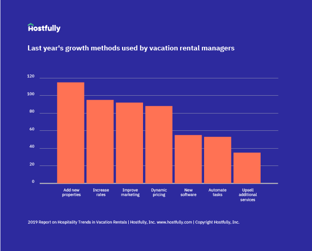 Last year growth methods used by vacation rental managers