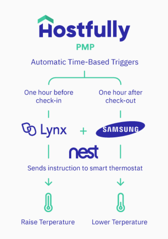 Flow chart showing how Hostfully communicates with smart home devices to adjust temperatures