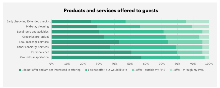 Graphic showing top products and services offered to guests