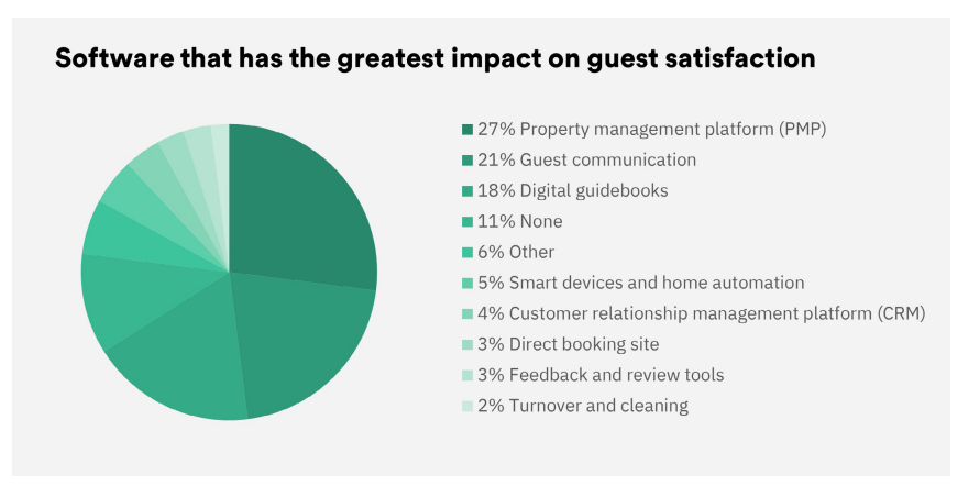 Pie chart showing the most important hospitality tech tools that impact the guest experience