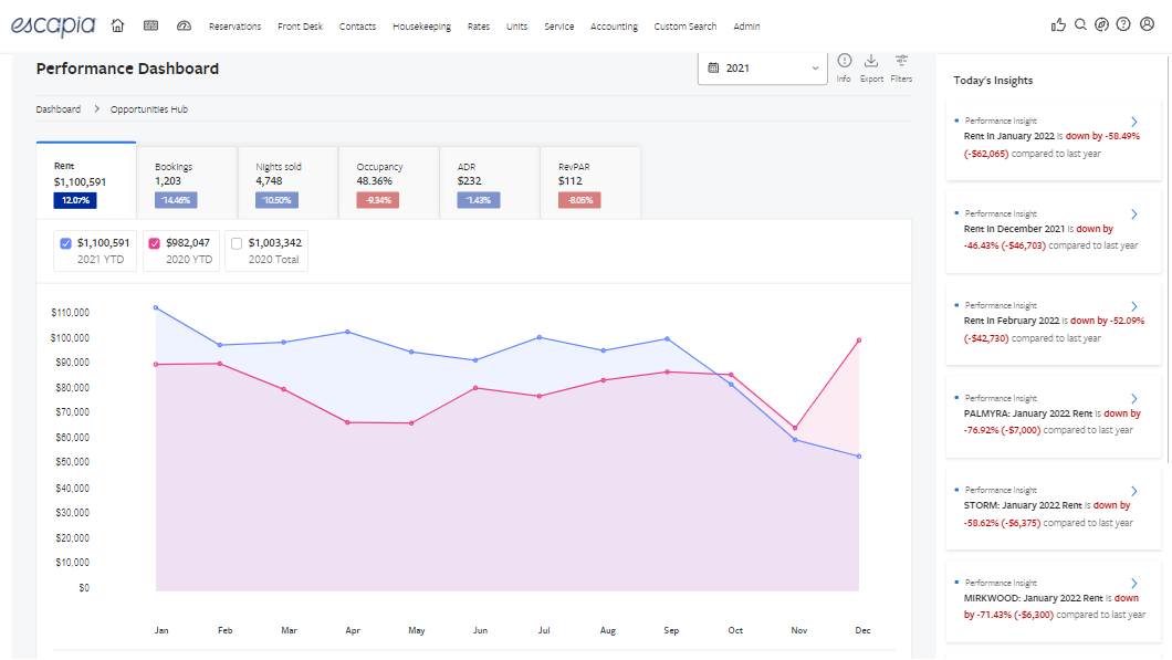 Screenshot of Escapia performance manager dashboard