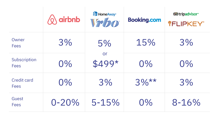 Vacation rental marketing — Fees of the various booking platforms