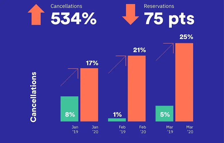 Cancellations Are Up 500% - How Bad Is It For Vacation Rentals?