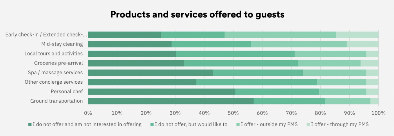 graph of popular upsells